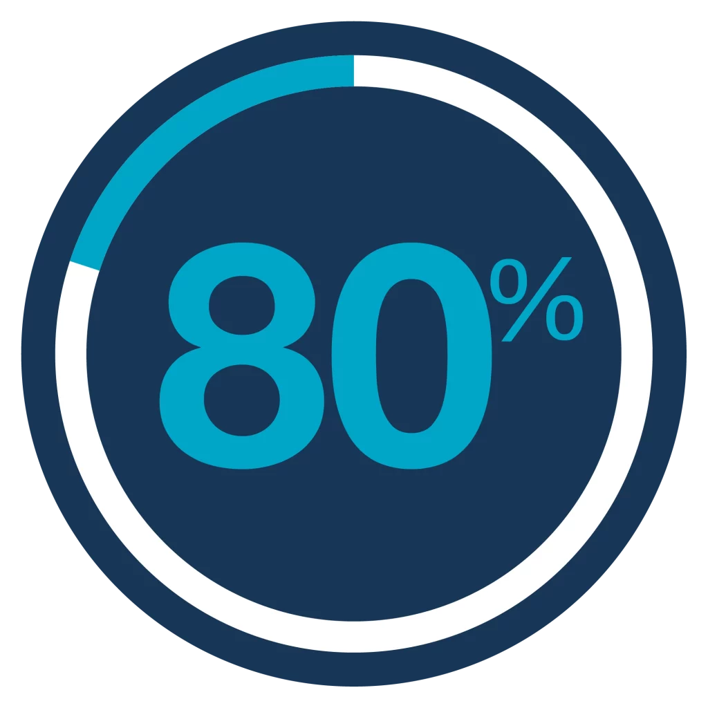 80%
